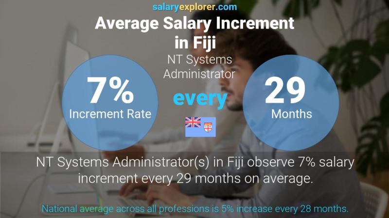 Annual Salary Increment Rate Fiji NT Systems Administrator