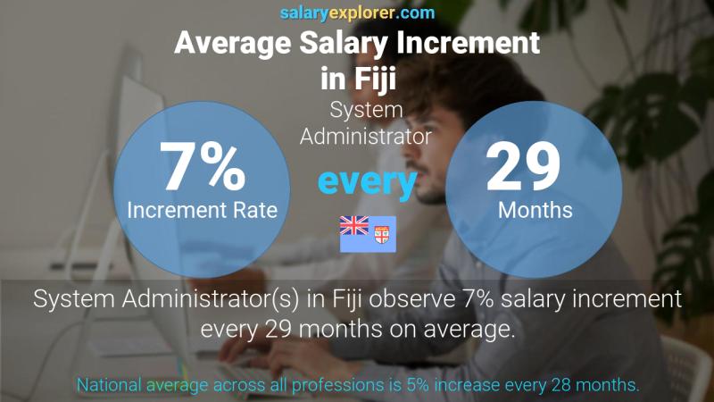 Annual Salary Increment Rate Fiji System Administrator