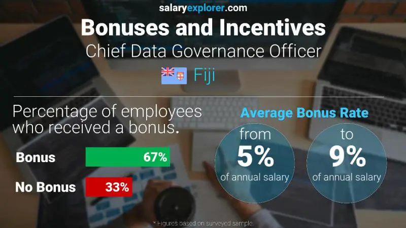 Annual Salary Bonus Rate Fiji Chief Data Governance Officer