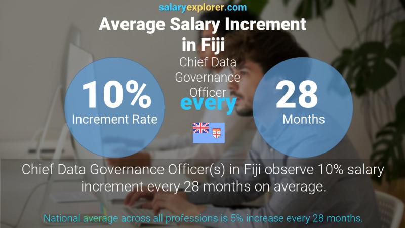 Annual Salary Increment Rate Fiji Chief Data Governance Officer