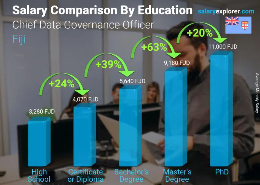 Salary comparison by education level monthly Fiji Chief Data Governance Officer