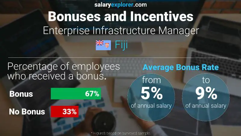 Annual Salary Bonus Rate Fiji Enterprise Infrastructure Manager