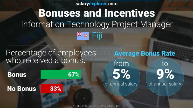 Annual Salary Bonus Rate Fiji Information Technology Project Manager