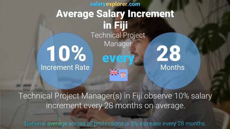 Annual Salary Increment Rate Fiji Technical Project Manager