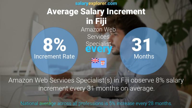 Annual Salary Increment Rate Fiji Amazon Web Services Specialist