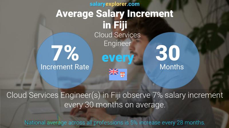 Annual Salary Increment Rate Fiji Cloud Services Engineer