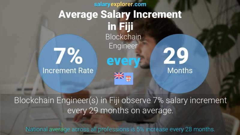 Annual Salary Increment Rate Fiji Blockchain Engineer