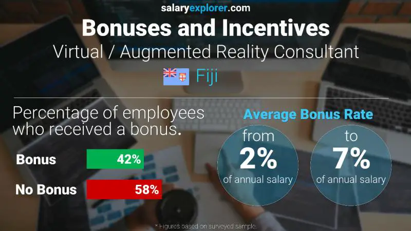 Annual Salary Bonus Rate Fiji Virtual / Augmented Reality Consultant