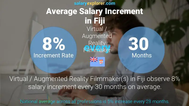 Annual Salary Increment Rate Fiji Virtual / Augmented Reality Filmmaker