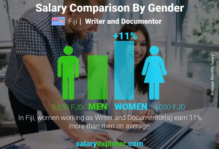 Salary comparison by gender Fiji Writer and Documentor monthly