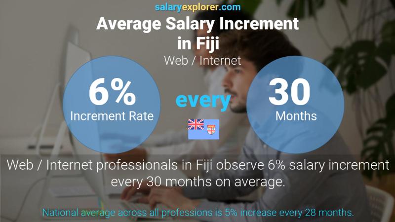 Annual Salary Increment Rate Fiji Web / Internet