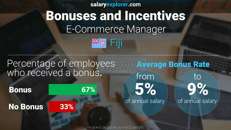 Annual Salary Bonus Rate Fiji E-Commerce Manager