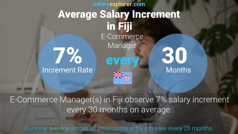 Annual Salary Increment Rate Fiji E-Commerce Manager