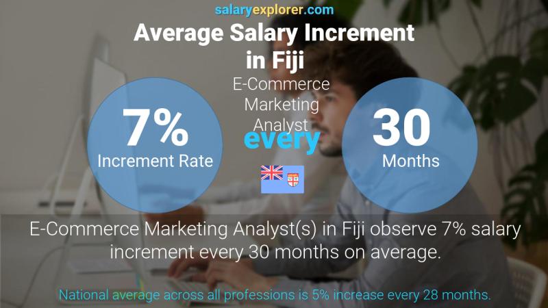 Annual Salary Increment Rate Fiji E-Commerce Marketing Analyst