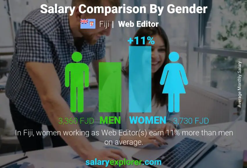 Salary comparison by gender Fiji Web Editor monthly