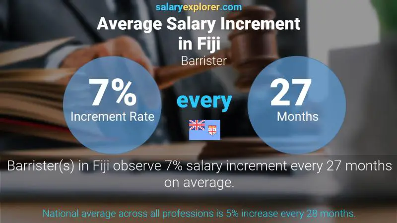 Annual Salary Increment Rate Fiji Barrister