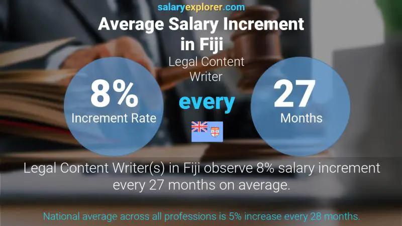 Annual Salary Increment Rate Fiji Legal Content Writer