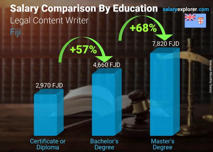 Salary comparison by education level monthly Fiji Legal Content Writer