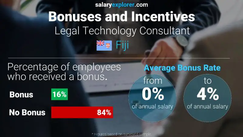 Annual Salary Bonus Rate Fiji Legal Technology Consultant
