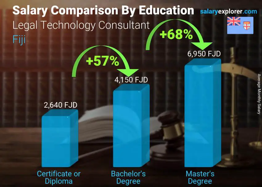 Salary comparison by education level monthly Fiji Legal Technology Consultant