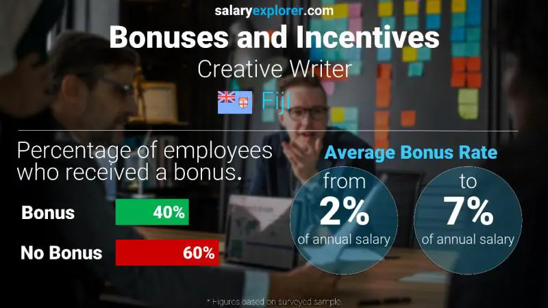 Annual Salary Bonus Rate Fiji Creative Writer