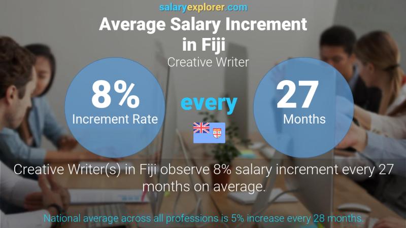Annual Salary Increment Rate Fiji Creative Writer
