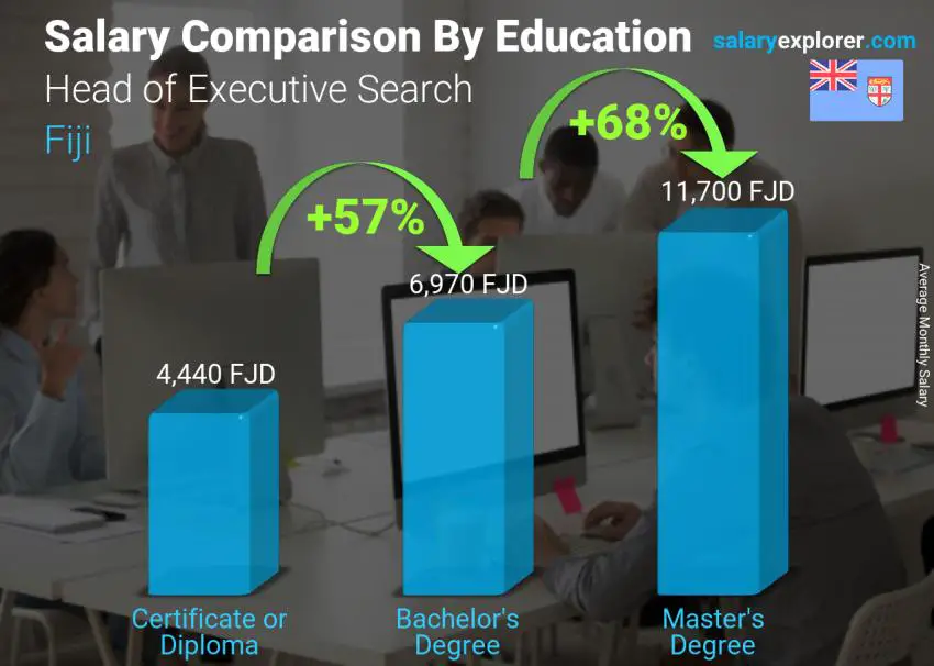 Salary comparison by education level monthly Fiji Head of Executive Search