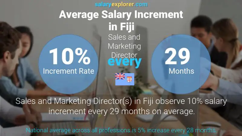 Annual Salary Increment Rate Fiji Sales and Marketing Director