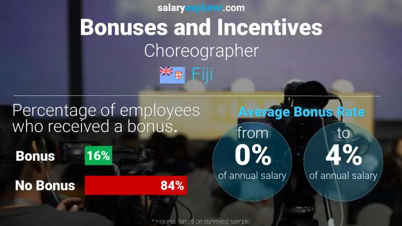 Annual Salary Bonus Rate Fiji Choreographer