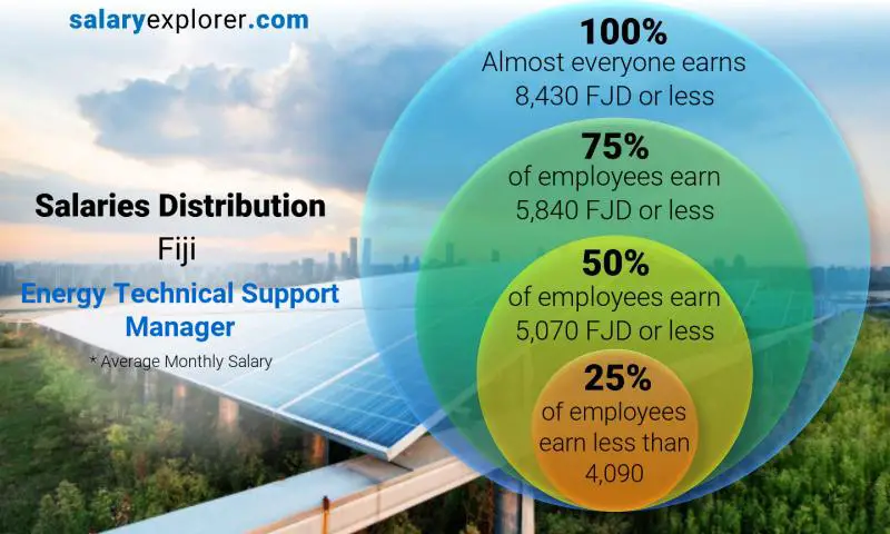 Median and salary distribution Fiji Energy Technical Support Manager monthly