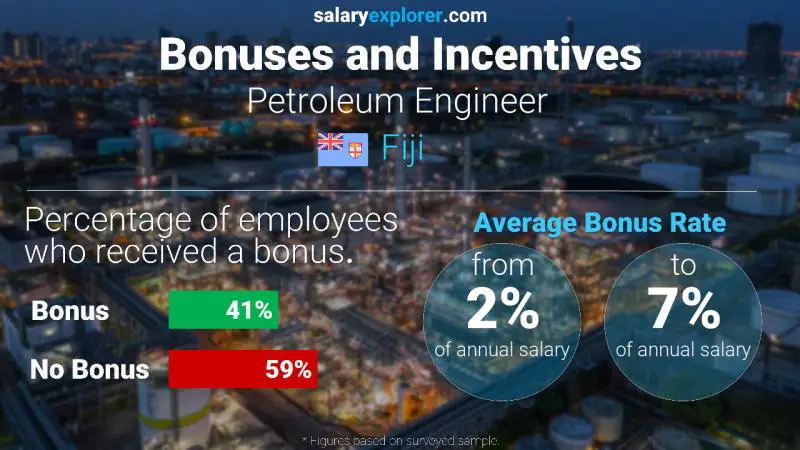 Annual Salary Bonus Rate Fiji Petroleum Engineer 