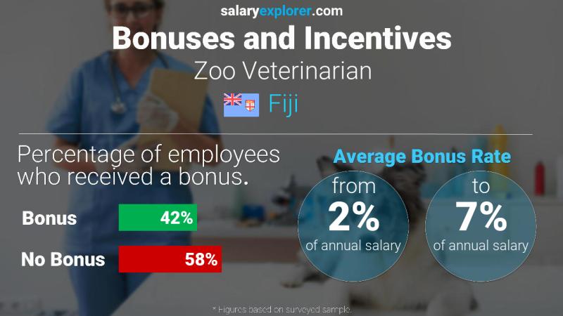 Annual Salary Bonus Rate Fiji Zoo Veterinarian