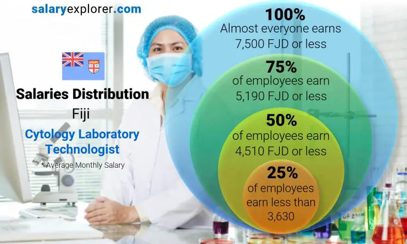 Median and salary distribution Fiji Cytology Laboratory Technologist monthly