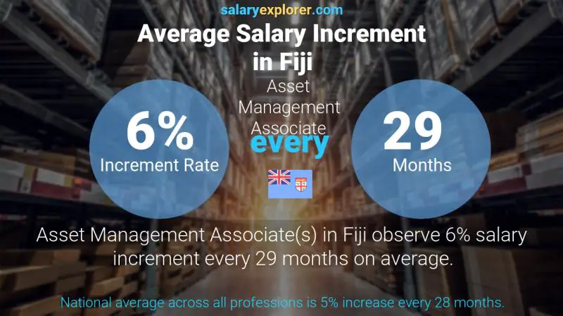 Annual Salary Increment Rate Fiji Asset Management Associate