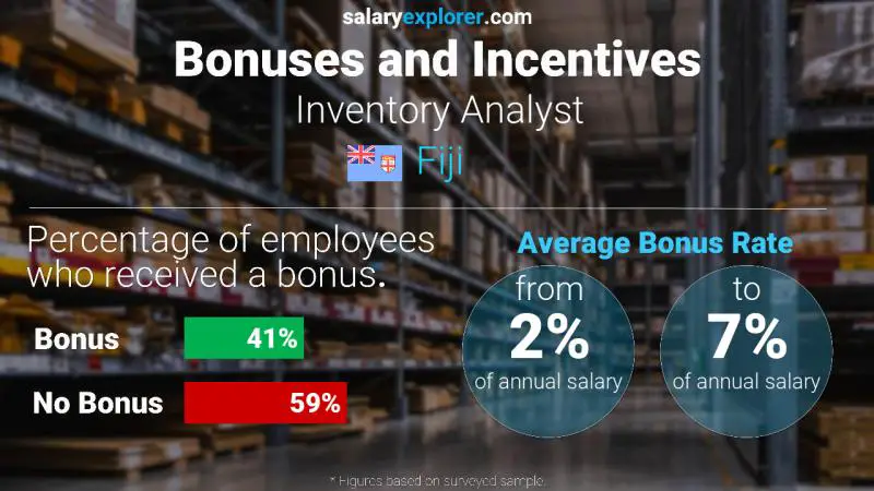 Annual Salary Bonus Rate Fiji Inventory Analyst