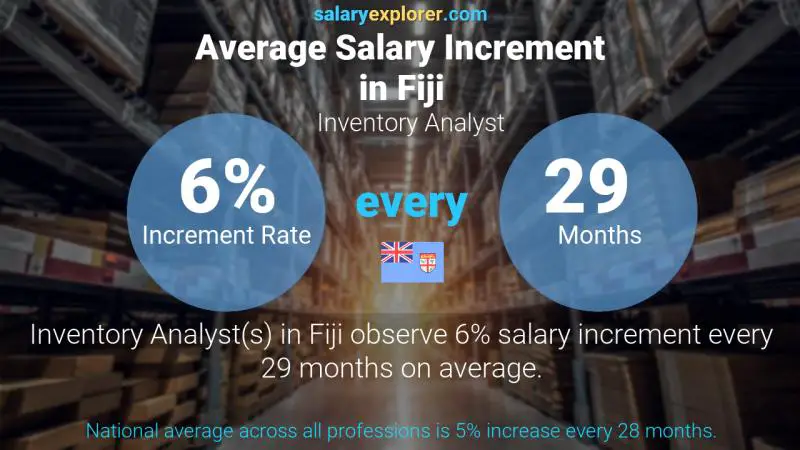 Annual Salary Increment Rate Fiji Inventory Analyst