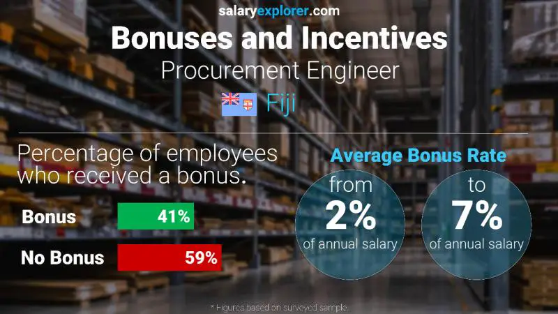 Annual Salary Bonus Rate Fiji Procurement Engineer