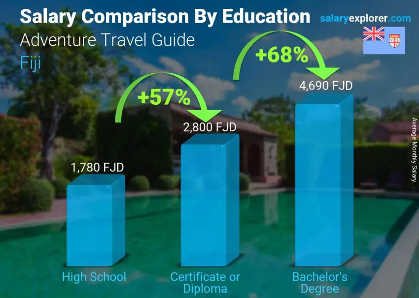 Salary comparison by education level monthly Fiji Adventure Travel Guide