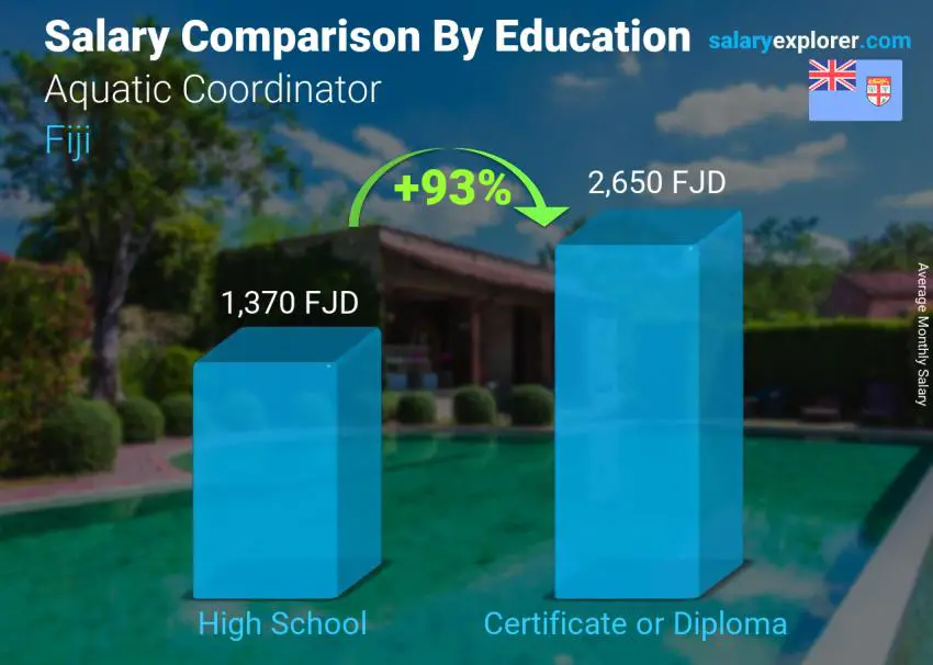 Salary comparison by education level monthly Fiji Aquatic Coordinator