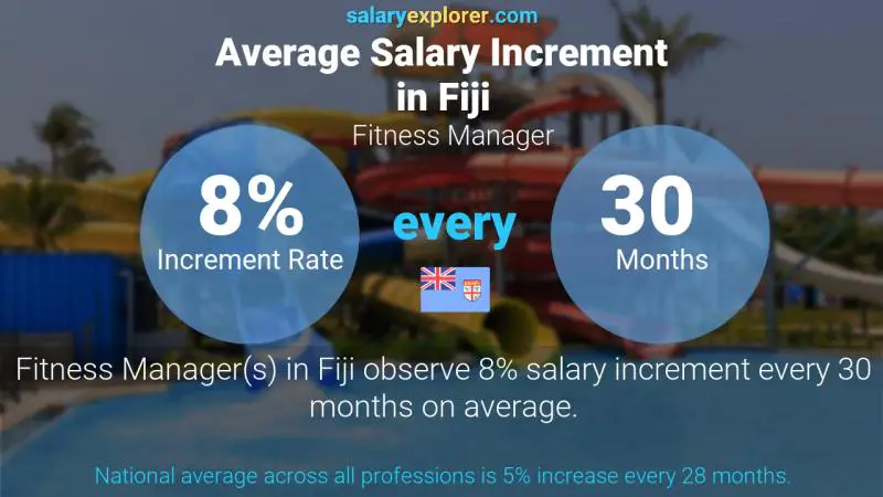 Annual Salary Increment Rate Fiji Fitness Manager