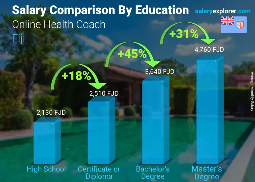 Salary comparison by education level monthly Fiji Online Health Coach