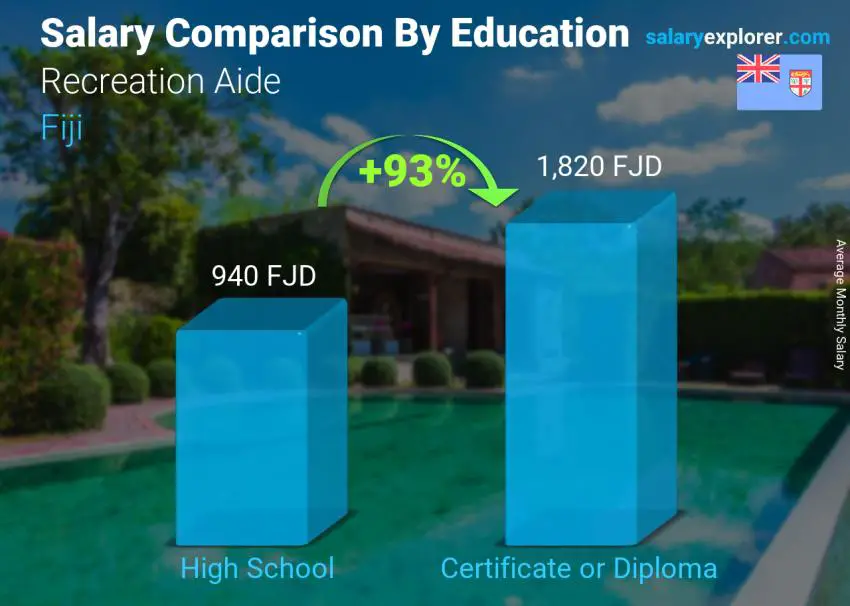 Salary comparison by education level monthly Fiji Recreation Aide