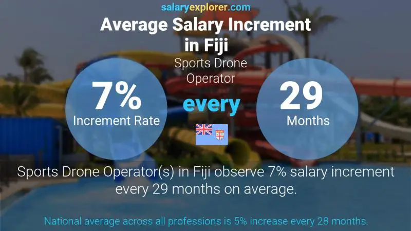 Annual Salary Increment Rate Fiji Sports Drone Operator