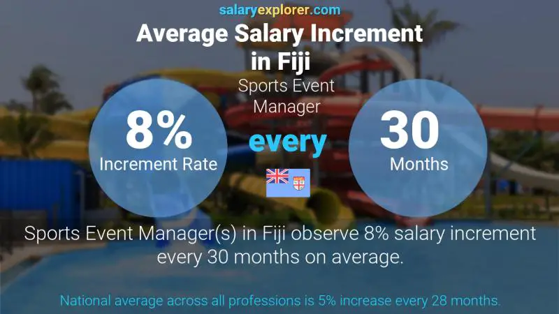 Annual Salary Increment Rate Fiji Sports Event Manager