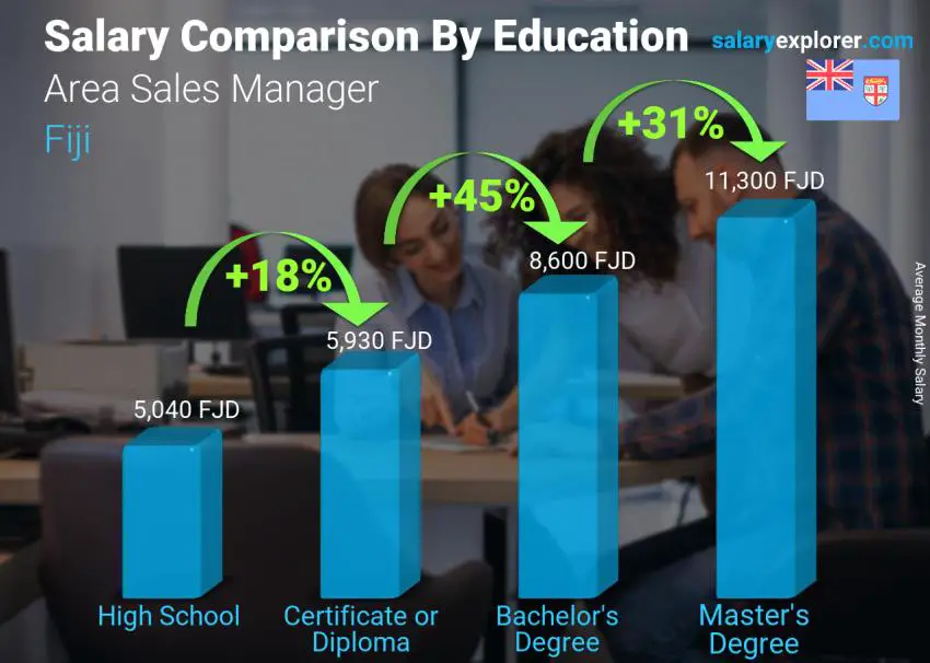 Salary comparison by education level monthly Fiji Area Sales Manager