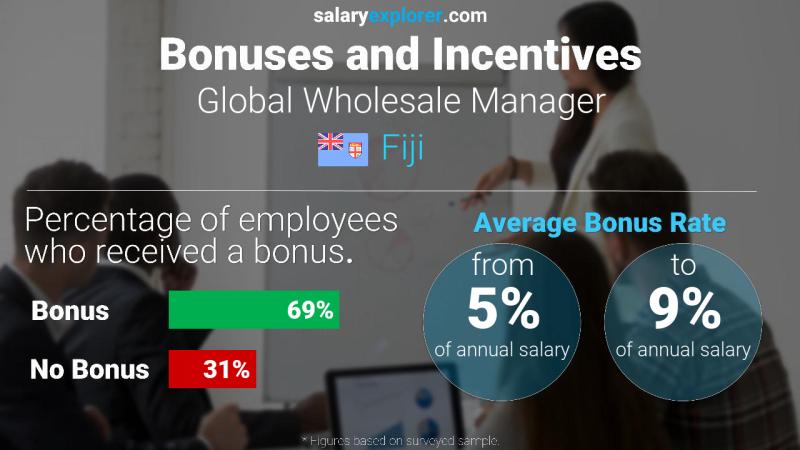 Annual Salary Bonus Rate Fiji Global Wholesale Manager