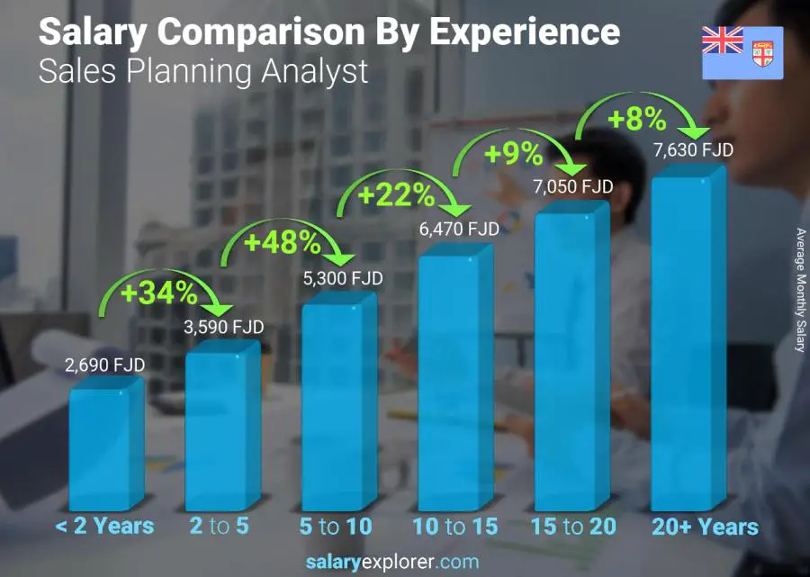 Salary comparison by years of experience monthly Fiji Sales Planning Analyst