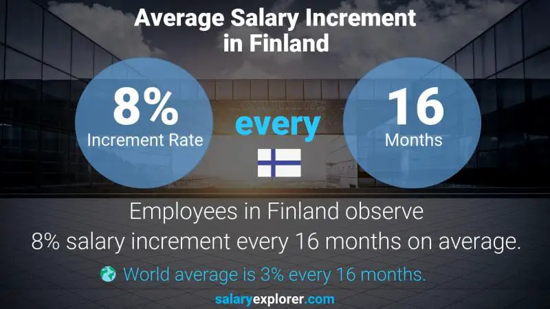 Annual Salary Increment Rate Finland Deputy CFO