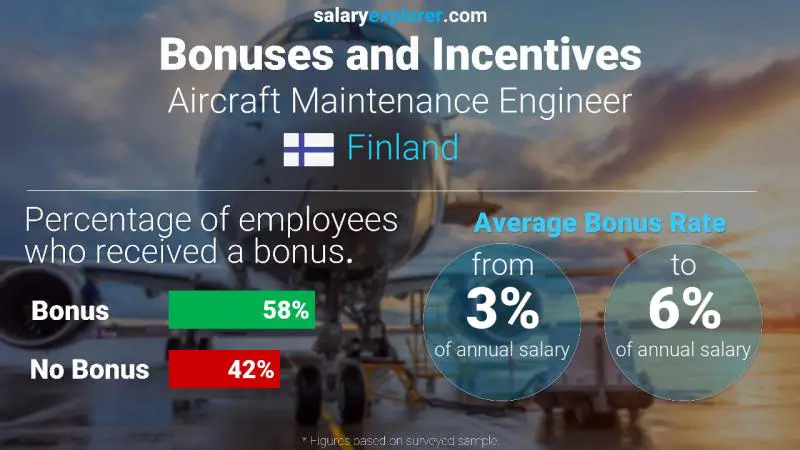 Annual Salary Bonus Rate Finland Aircraft Maintenance Engineer