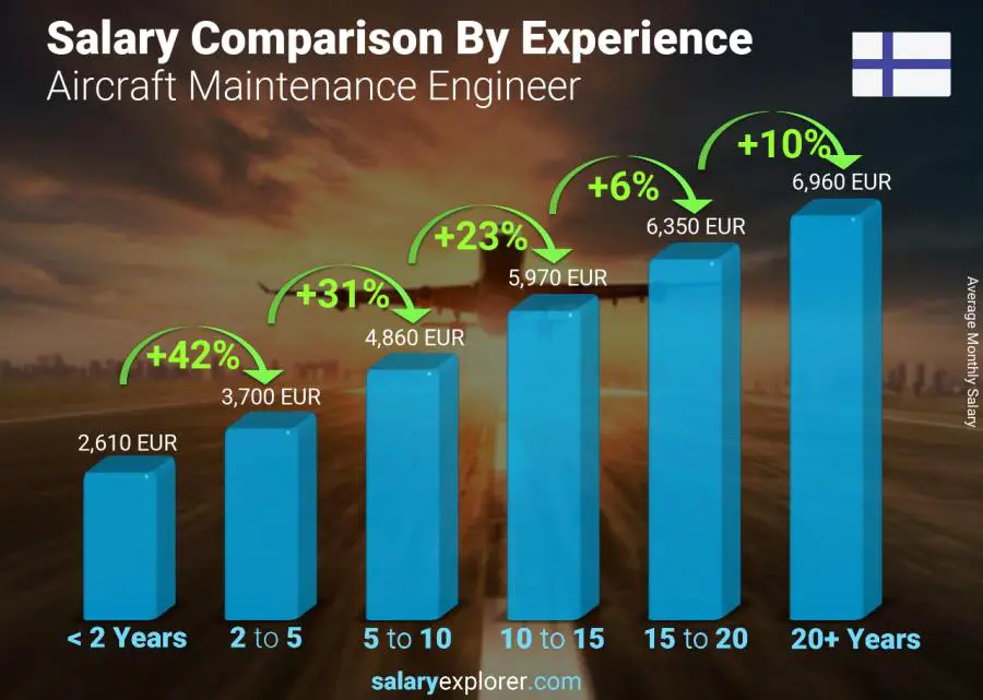 Salary comparison by years of experience monthly Finland Aircraft Maintenance Engineer